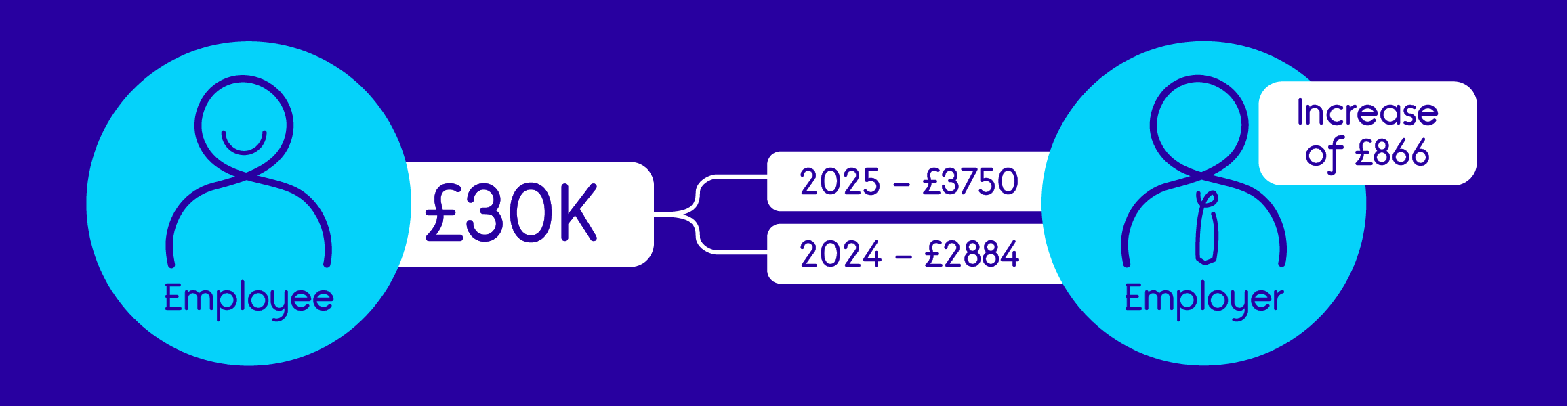 Infographic image demonstrating how an employer would have to pay £866 more National Insurance each year for an employee who makes £30,000 a year. This shows an increased payment of £3,750 from £2,884.