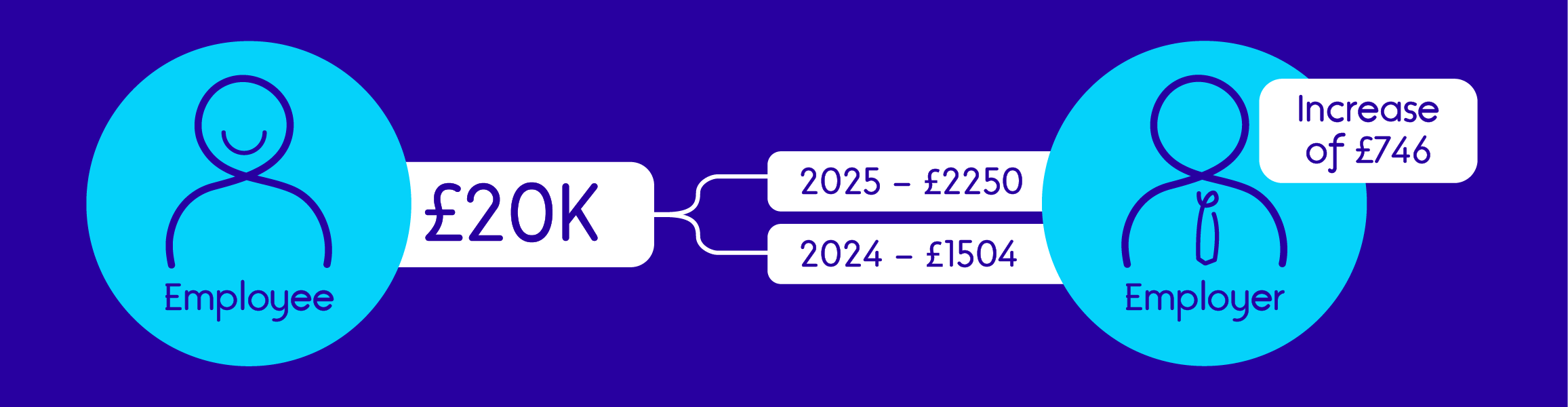 Infographic image demonstrating how an employer would have to pay £746 more National Insurance each year for an employee who makes £20,000 a year. This shows an increased payment of 2,250 from £1,504.