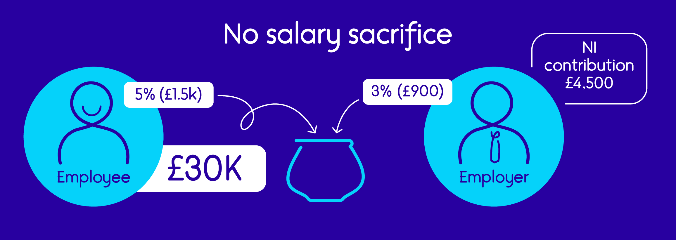 Infographic image illustrating how No Salary Sacrifice works. It shows an employee who earns £30,000 and puts 5%, which is £1,500, into their pension, and an employer adding 3% , which is £900. Employee pension contributions don’t incur NI contributions.