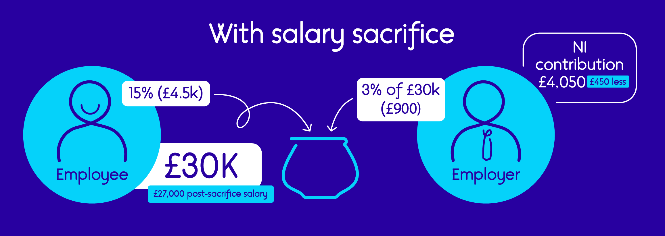 Infographic image illustrating how Salary Sacrifice works. It shows an employee who earns £30,000 a year and puts 15% (£4,500) into their pension, making a taxable salary of £27,000. If the employer pays 3% of £30,000, which is £900, it lowers the employers' NI contribution by £450, to £4.050.