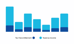 Bar chart showing tax-free entitlement and taxed as income as explained in the text.