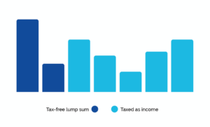 Bar chart showing tax free lump sum and taxed as income as explained in the text.