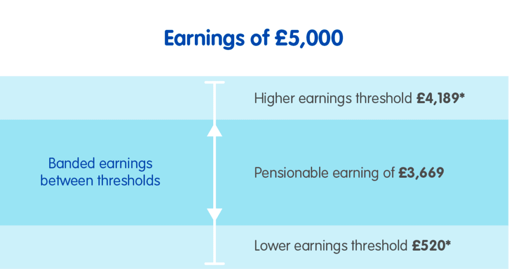 What are pensionable earnings?