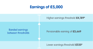 Pensionable earnings of £5,000