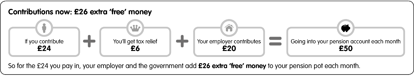 Contributions now: £26 extra 'free money
If you contribute £24, you'll get £6 tax relief, and your employer contributes £20. So you'd have £50 going into your pension each month in total. So for the £24 you pay in, your employer and the government add £26 extra 'free' money to your pension pot each month.
